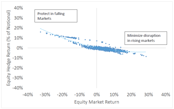 Equity hedge returns