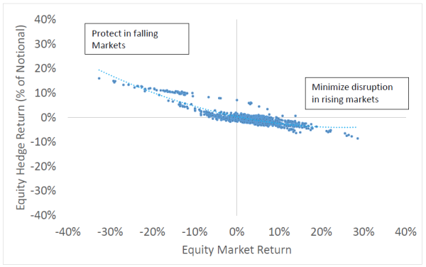 Equity hedge returns Equity hedge returns