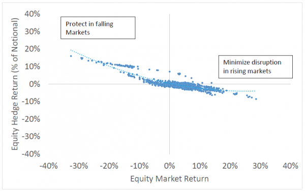 Equity hedge returns