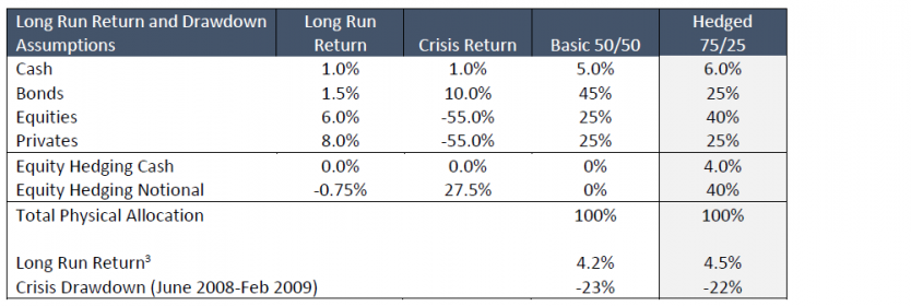 Long Run Return Long Run Return