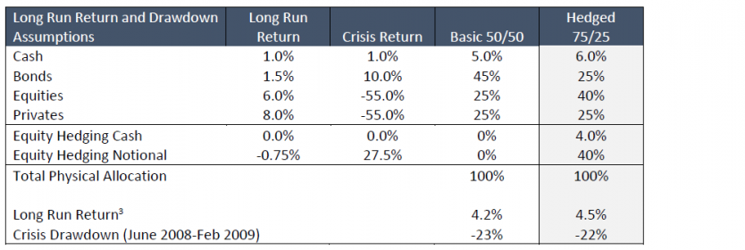 Long Run Return